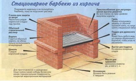 Cum de a construi un grătar la cabana