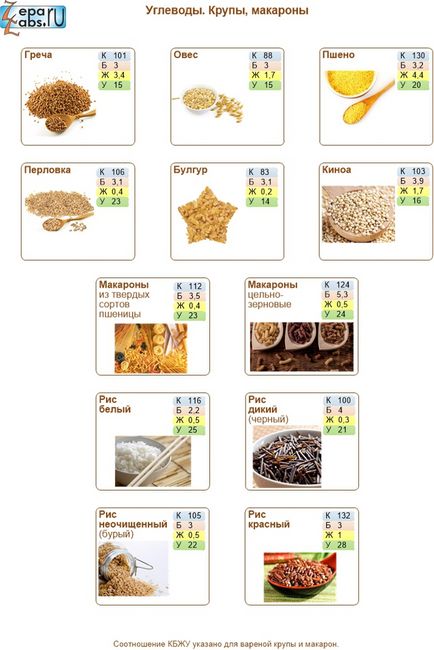 Cum sa mananci proteine ​​si carbohidrati