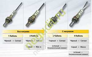 Cum sonda lambda Cum sonda lambda