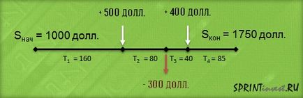 Cum de a calcula rentabilitatea