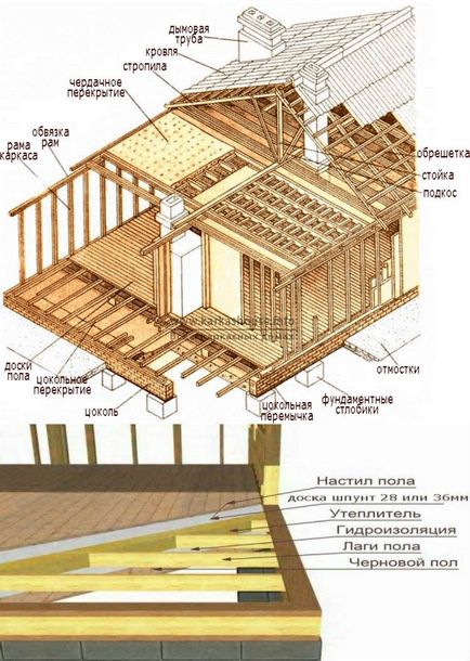 Construi o casă cadru cu propriile mâini pentru a