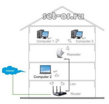 Cum de a crește WiFi router semnal