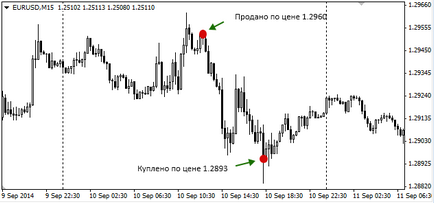 Cum pot câștiga bani în Forex