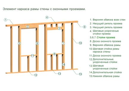 Construi o casă cadru cu propriile mâini pentru a