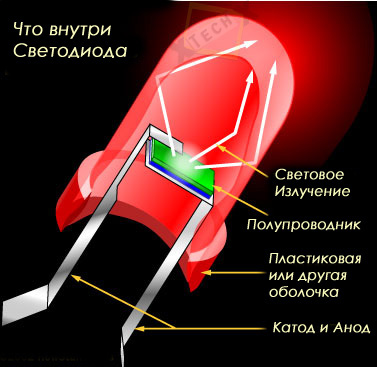 Led - tehnologie, principiul de funcționare