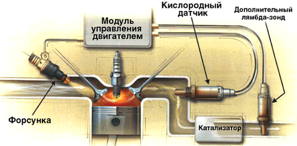 Cum sonda lambda