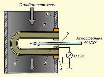 Cum sonda lambda