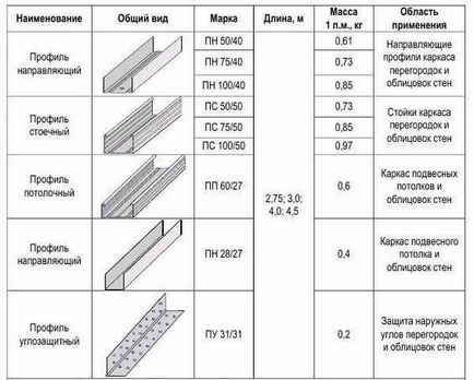 Profil Ce este în construcție