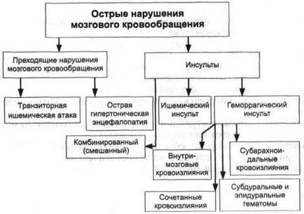 Cerebral tratament tulburări circulatorii