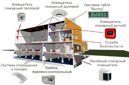 Cum se instalează un sistem de alarmă de incendiu