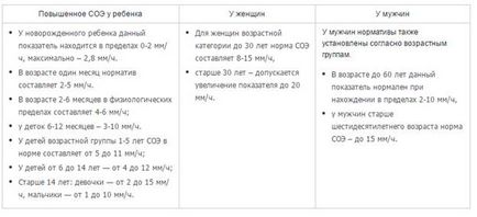 viteza de sedimentare a hematiilor a ceea ce este