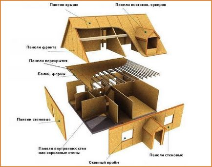 Construi o casă cadru cu propriile mâini pentru a