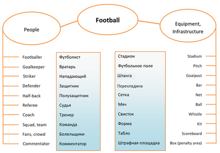 Fotbal decât limba engleză