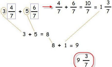 Cum de a deduce o fracțiune dintr-o fracție