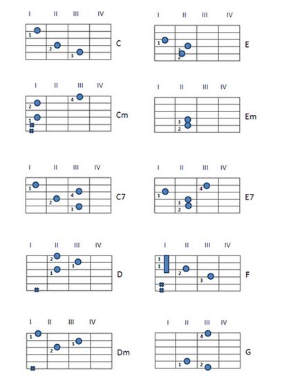 Chords pentru chitară pentru începători în imagini, guitarprofy