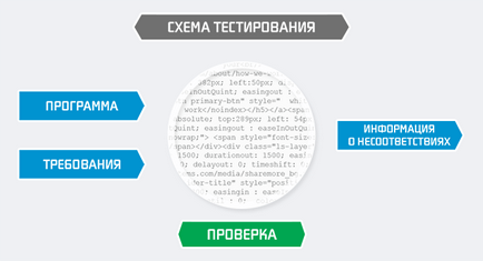 Cunoștințe de bază de testare software, sisteme magora