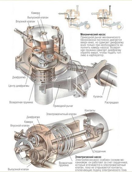 Dispozitiv cu pompă de benzină, cum funcționează, eșecul de diagnosticare