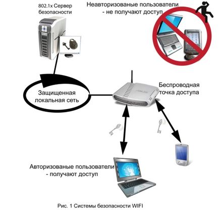 Securitatea în rețele Wi-Fi