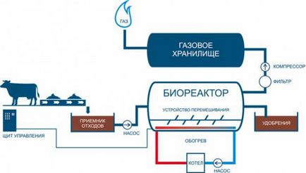 Biogaz propriile lor mâini la desene de acasă, fotografii, video