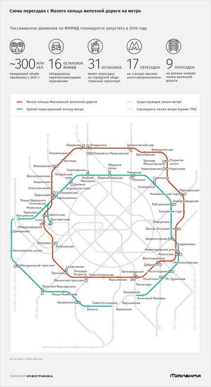 Ce se va întâmpla cu șina de inel - de transport