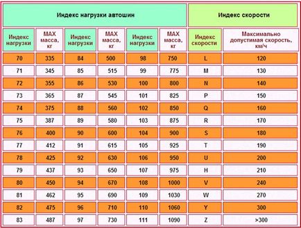 Ce marcajele și etichetele de pe pneuri (anvelope) Ce marcajele și etichetele pneurilor