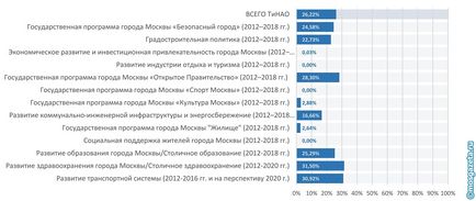 Ceea ce va fi construit în noi Moscova în anii următori