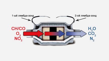 Care este catalizatorul cu mașina de ce este nevoie și ce se va întâmpla în cazul în care este curat