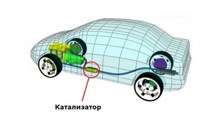 Care este catalizatorul cu mașina de ce este nevoie și ce se va întâmpla în cazul în care este curat