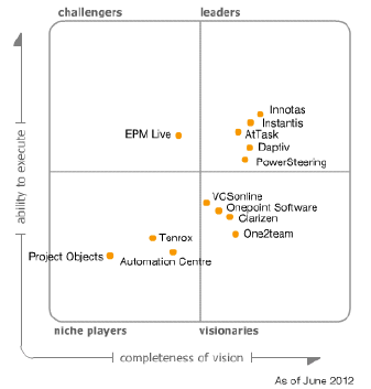 Ce este proiectul Sistemul de Management al Corporate - Management de proiect