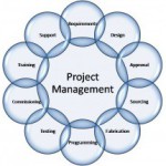 Ce este proiectul Sistemul de Management al Corporate - Management de proiect