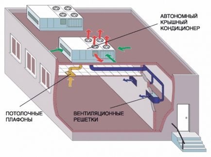 Care este unitatea de pe acoperiș și cum funcționează