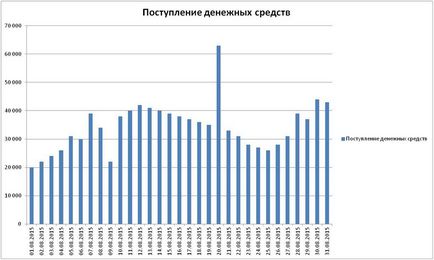 Adăugați o linie (linie, bar) pe diagramă - Excel St Petersburg