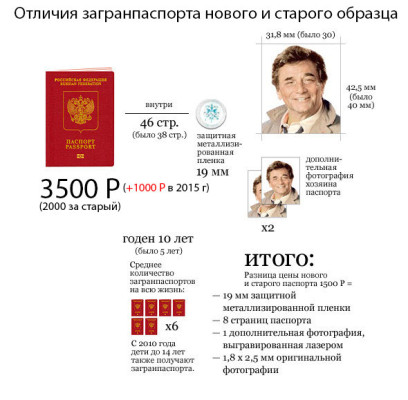 Documentele și termenii de reînnoire a pașaportului în 2017