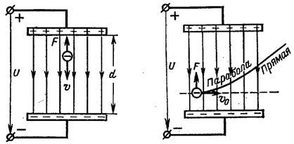 Propunerea unui electron în câmp electric sau magnetic - studopediya