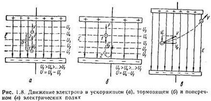 Miscarea electronilor în câmpurile electrice și magnetice