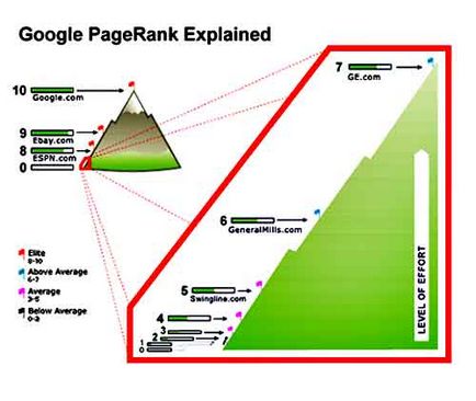 Faqed Google PageRank ce