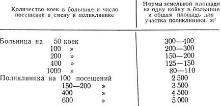Cerințe de igienă pentru site-ul spitalului și structura spitalului Estate Gabovich 1971 p
