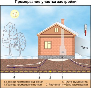 adâncimea de îngheț a solului a ceea ce adâncimea de sol congelare în România și cum să calculeze