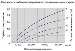 Adâncimea solului congelare tabele SNP și hărți