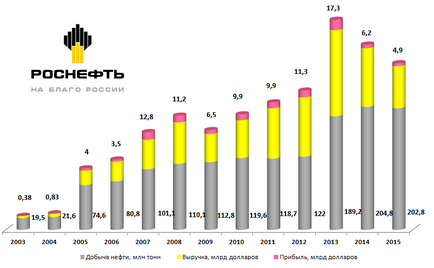 Compania de stat „Rosneft“, acționarii, caracteristicile financiare