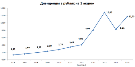 Compania de stat „Rosneft“, acționarii, caracteristicile financiare
