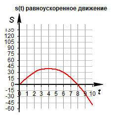 Graficele uniform, mișcare uniform accelerată, comparația