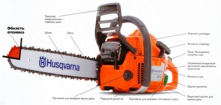 Instrucțiuni de utilizare Chainsaw, portal de construcție (drujba) Instrucțiuni de utilizare Chainsaw, portal de construcție
