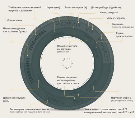 Cum de a citi marcajele anvelopelor