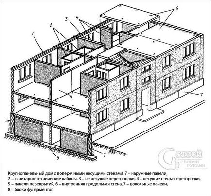 Cum pentru a determina perete portant - orice perete rulment