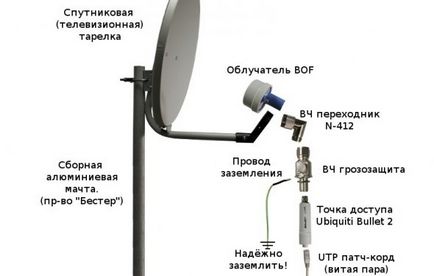 Cum să se conecteze la o antenă de satelit TV