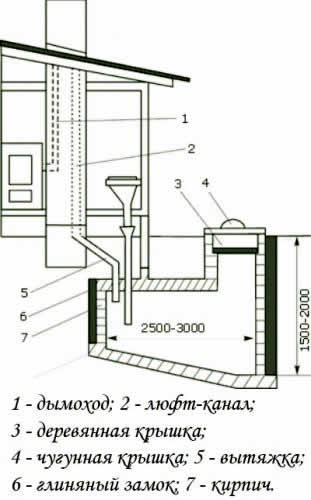 Cum de a construi o toaletă în țară cu propriile mâini - toate variantele