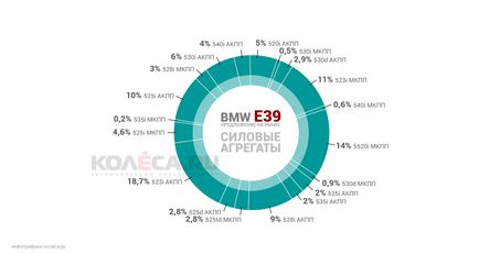 Cum de a cumpăra o serie BMW 5 E39 (BMW 5 E39 Siria) oraș cel mai bine - dușmanul binelui