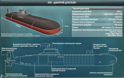 Cum se numește în mod corespunzător submarin - cum să construiască submarin nuclear