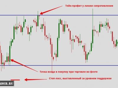 Cum se setează un stop-loss si take-profit în valută